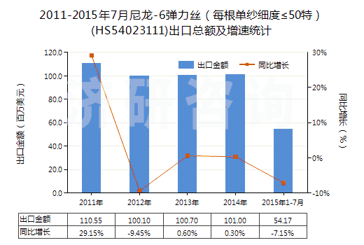 2011-2015年7月尼龍-6彈力絲（每根單紗細(xì)度≤50特）(HS54023111)出口總額及增速統(tǒng)計(jì)